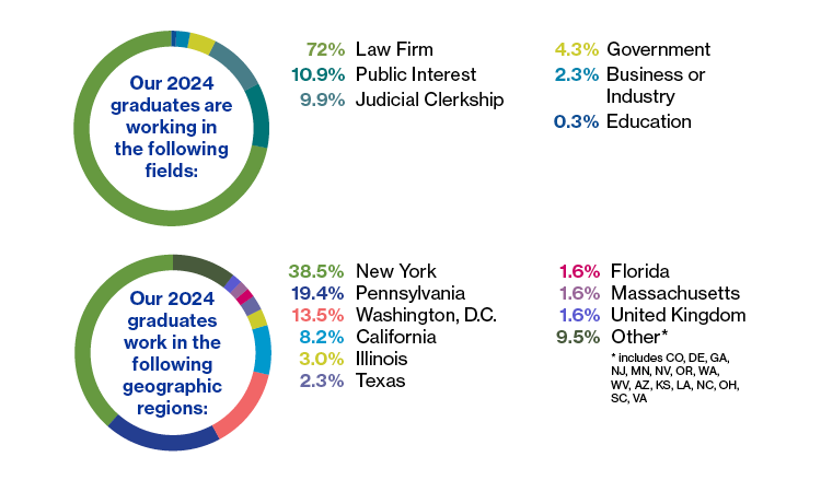 Penn Carey Law Class of 2024 employment data by industry and location